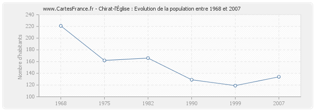 Population Chirat-l'Église