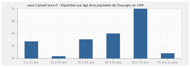 Répartition par âge de la population de Chouvigny en 1999