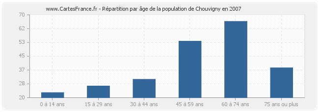 Répartition par âge de la population de Chouvigny en 2007