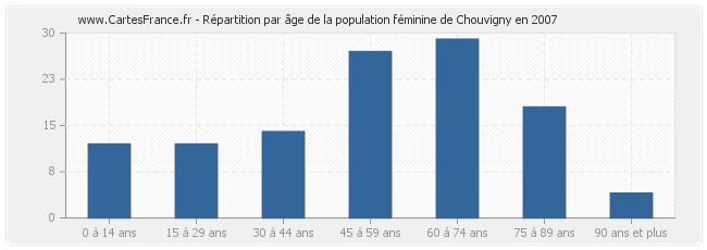 Répartition par âge de la population féminine de Chouvigny en 2007