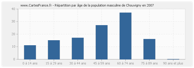 Répartition par âge de la population masculine de Chouvigny en 2007