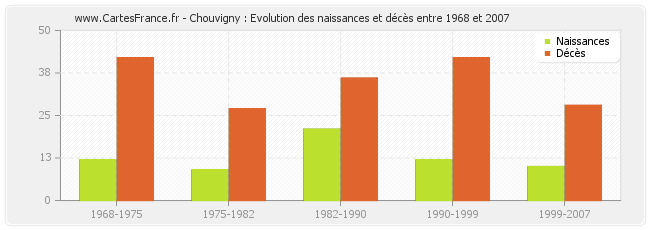 Chouvigny : Evolution des naissances et décès entre 1968 et 2007
