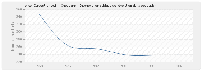 Chouvigny : Interpolation cubique de l'évolution de la population