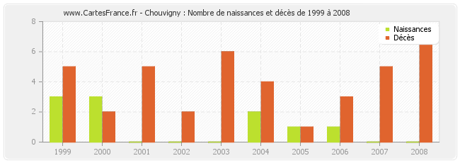 Chouvigny : Nombre de naissances et décès de 1999 à 2008