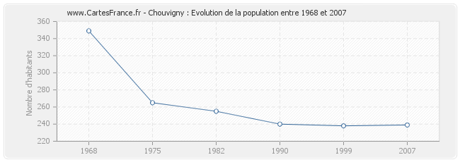 Population Chouvigny