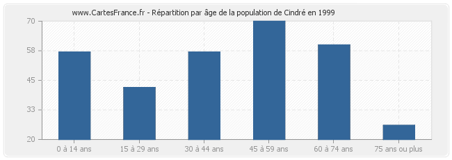 Répartition par âge de la population de Cindré en 1999