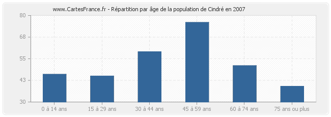 Répartition par âge de la population de Cindré en 2007
