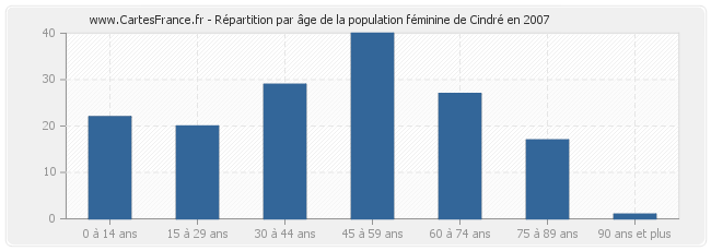 Répartition par âge de la population féminine de Cindré en 2007
