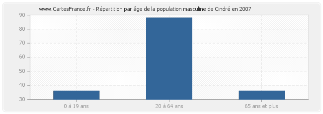 Répartition par âge de la population masculine de Cindré en 2007