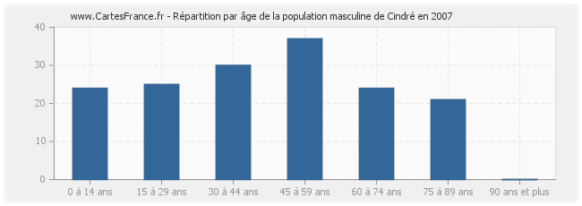 Répartition par âge de la population masculine de Cindré en 2007