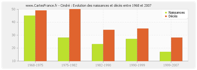 Cindré : Evolution des naissances et décès entre 1968 et 2007