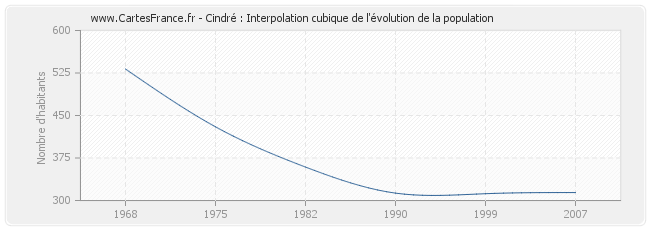 Cindré : Interpolation cubique de l'évolution de la population