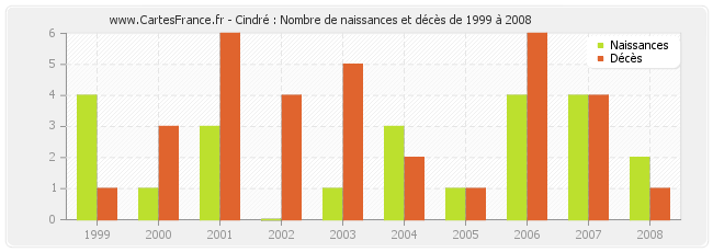 Cindré : Nombre de naissances et décès de 1999 à 2008