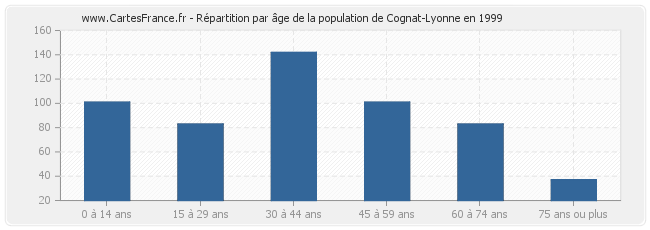 Répartition par âge de la population de Cognat-Lyonne en 1999