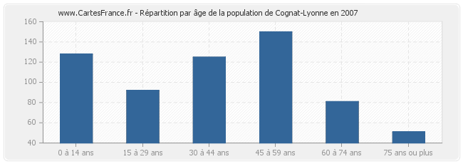 Répartition par âge de la population de Cognat-Lyonne en 2007