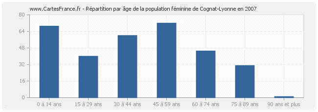 Répartition par âge de la population féminine de Cognat-Lyonne en 2007
