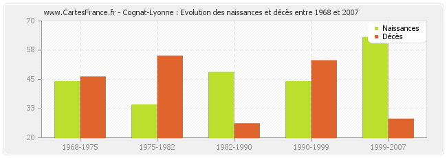 Cognat-Lyonne : Evolution des naissances et décès entre 1968 et 2007