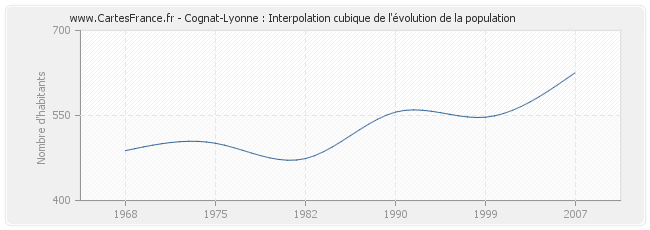 Cognat-Lyonne : Interpolation cubique de l'évolution de la population