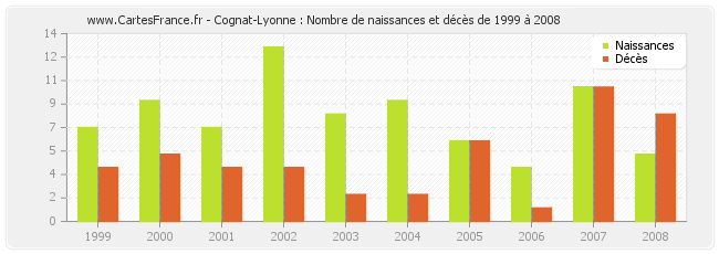 Cognat-Lyonne : Nombre de naissances et décès de 1999 à 2008