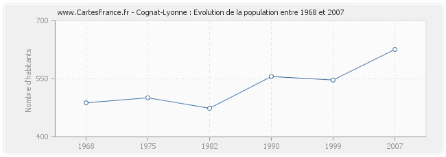 Population Cognat-Lyonne