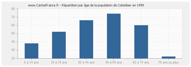 Répartition par âge de la population de Colombier en 1999