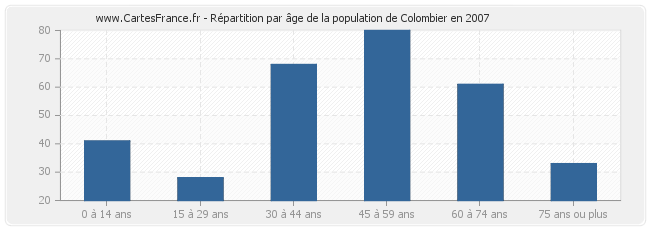 Répartition par âge de la population de Colombier en 2007