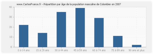 Répartition par âge de la population masculine de Colombier en 2007