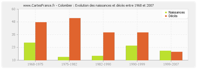 Colombier : Evolution des naissances et décès entre 1968 et 2007