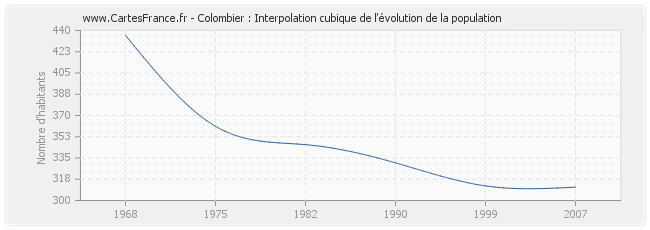 Colombier : Interpolation cubique de l'évolution de la population