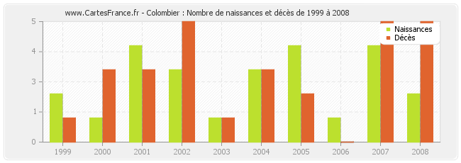 Colombier : Nombre de naissances et décès de 1999 à 2008