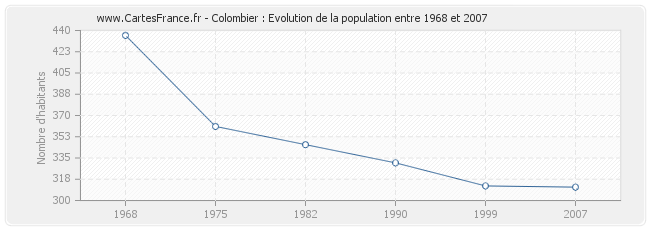 Population Colombier