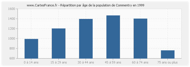 Répartition par âge de la population de Commentry en 1999