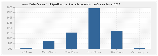 Répartition par âge de la population de Commentry en 2007