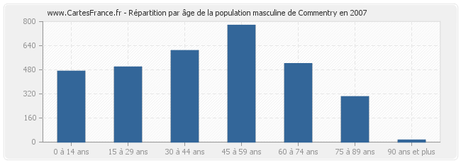 Répartition par âge de la population masculine de Commentry en 2007