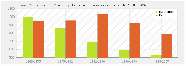 Commentry : Evolution des naissances et décès entre 1968 et 2007