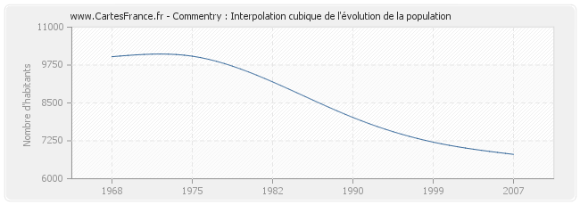 Commentry : Interpolation cubique de l'évolution de la population