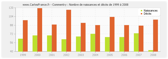 Commentry : Nombre de naissances et décès de 1999 à 2008