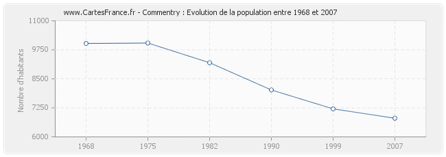 Population Commentry