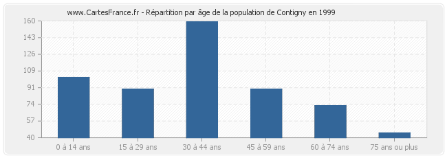 Répartition par âge de la population de Contigny en 1999