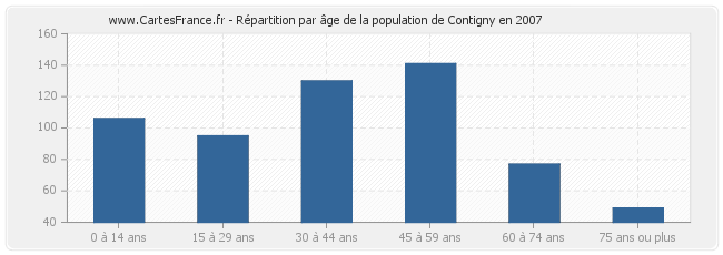 Répartition par âge de la population de Contigny en 2007