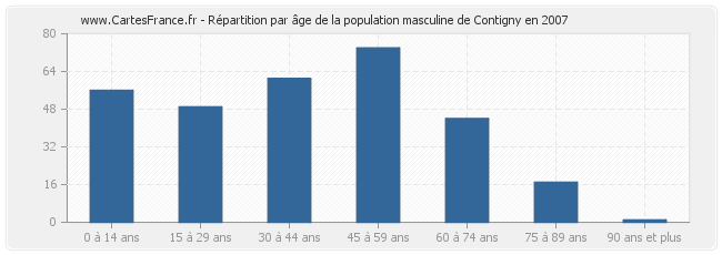 Répartition par âge de la population masculine de Contigny en 2007