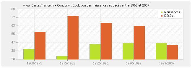 Contigny : Evolution des naissances et décès entre 1968 et 2007