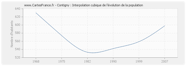 Contigny : Interpolation cubique de l'évolution de la population