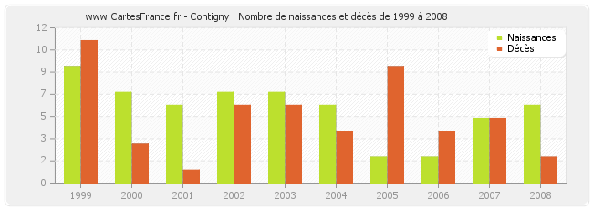 Contigny : Nombre de naissances et décès de 1999 à 2008