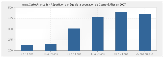 Répartition par âge de la population de Cosne-d'Allier en 2007