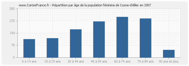 Répartition par âge de la population féminine de Cosne-d'Allier en 2007