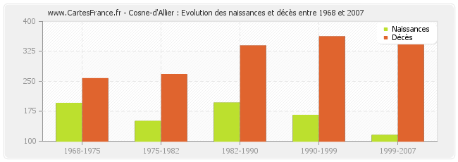 Cosne-d'Allier : Evolution des naissances et décès entre 1968 et 2007