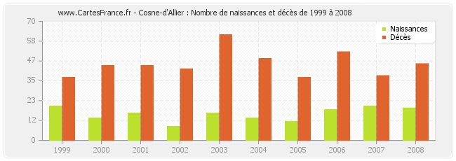 Cosne-d'Allier : Nombre de naissances et décès de 1999 à 2008