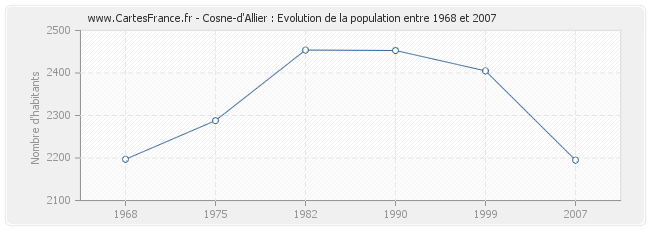 Population Cosne-d'Allier