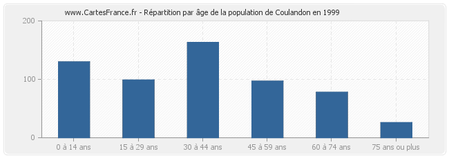 Répartition par âge de la population de Coulandon en 1999